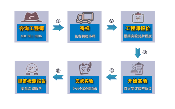 材料檢測流程