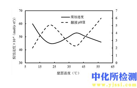 腐蝕速率測定