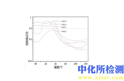 儲能模量測試