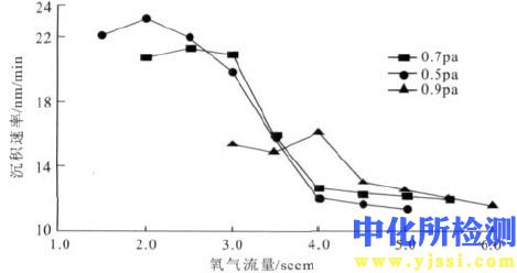 沉積速率檢測