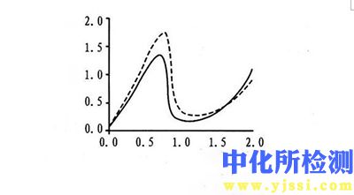 壓阻系數(shù)測試