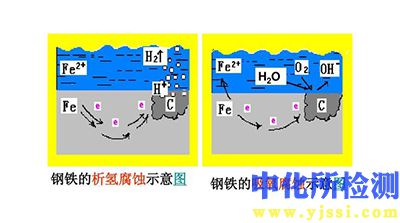 析氫腐蝕試驗