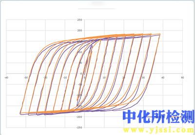 滯回曲線分析