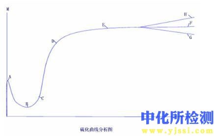 硫化曲線測試
