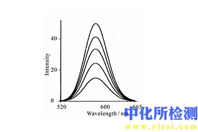 激發峰測試