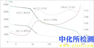 動態(tài)熱機(jī)械分析