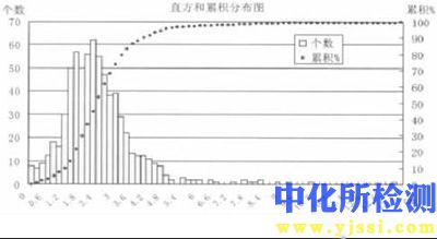 分散度測定