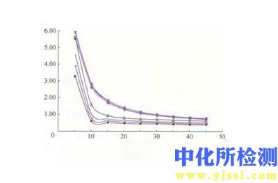 體積系數測定