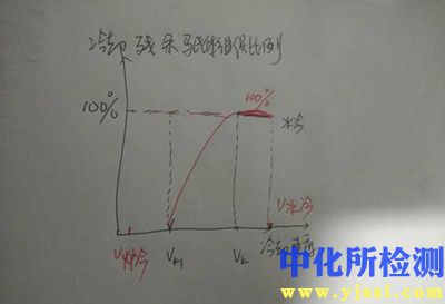 冷卻曲線測定