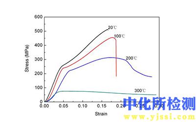 壓縮應(yīng)力應(yīng)變分析