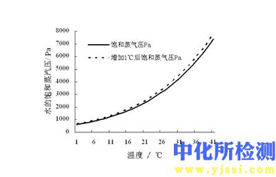 飽和蒸氣壓測定