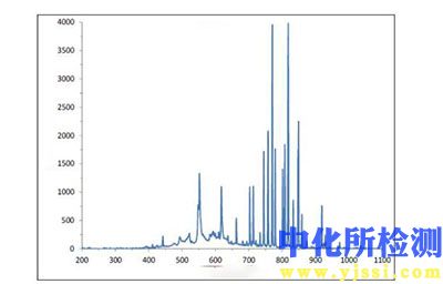 光譜強(qiáng)度檢測