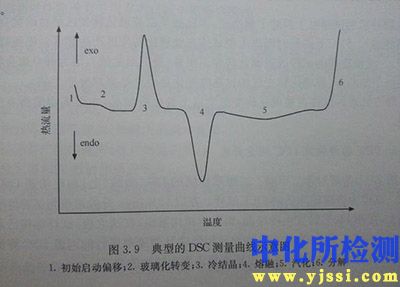 差示掃描量熱分析
