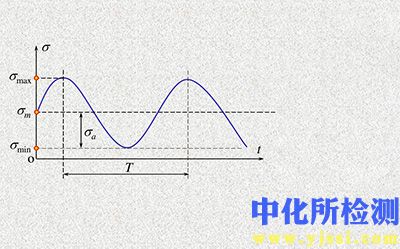 循環(huán)應力檢測