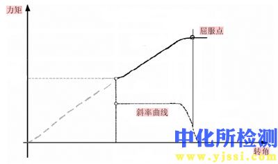 屈服點測定