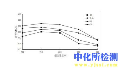 活性指數檢測