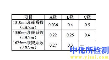 衰減系數檢測