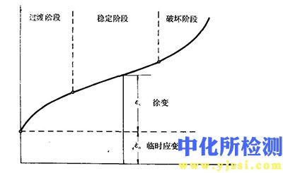 徐變度檢測