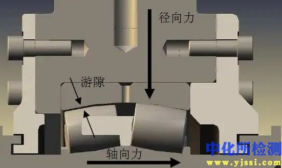 軸向間隙檢測