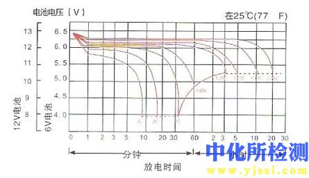 放電時間測試