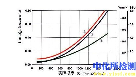 熱傳導率測試