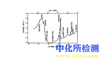 光吸收測試