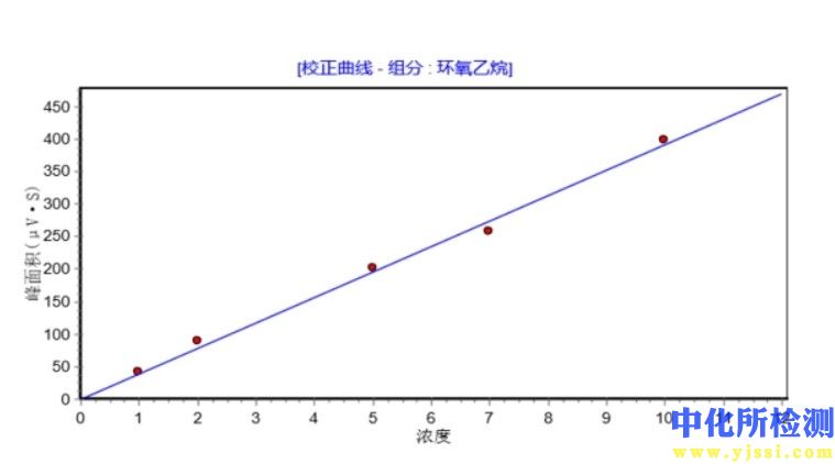 環氧乙烷殘留量測試