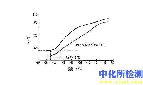 脆裂溫度測試