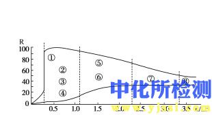 溫度衰減率測(cè)試