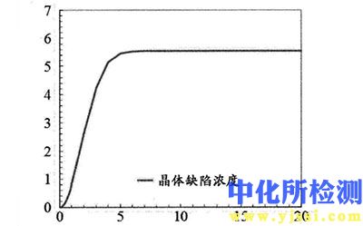彌散強度測試