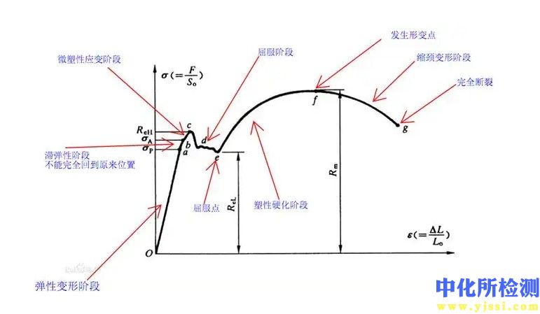 強(qiáng)度極限測試
