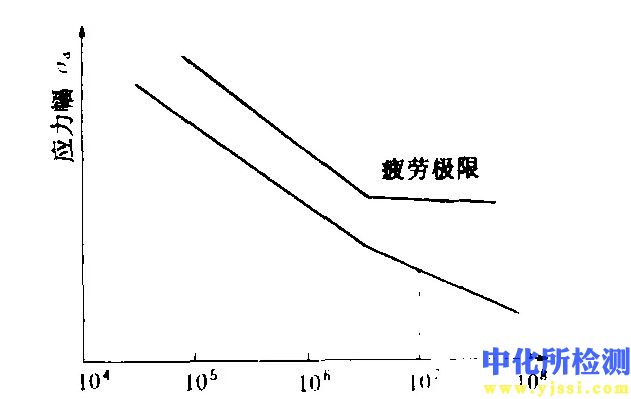 極限疲勞測試