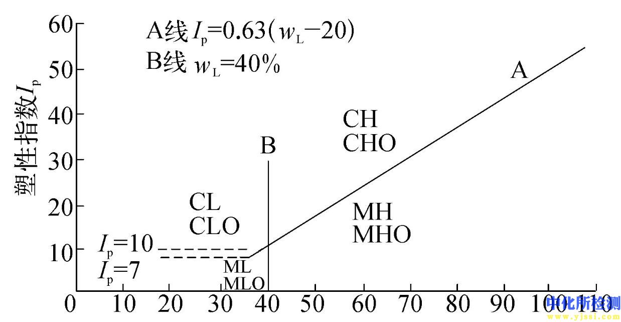 塑性指數檢測