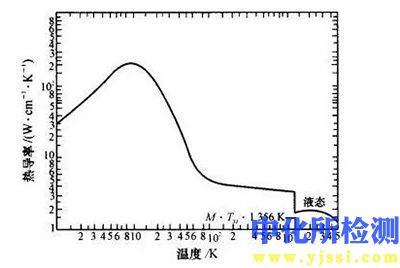 熱學性能測試